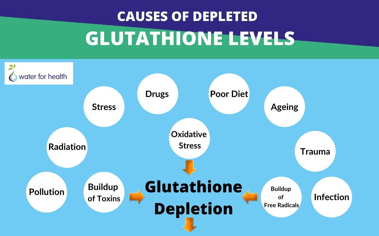 chart of causes of depleted glutathione levels