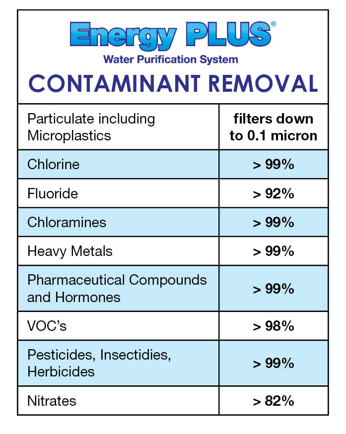 Energy Plus contaminant removal chart