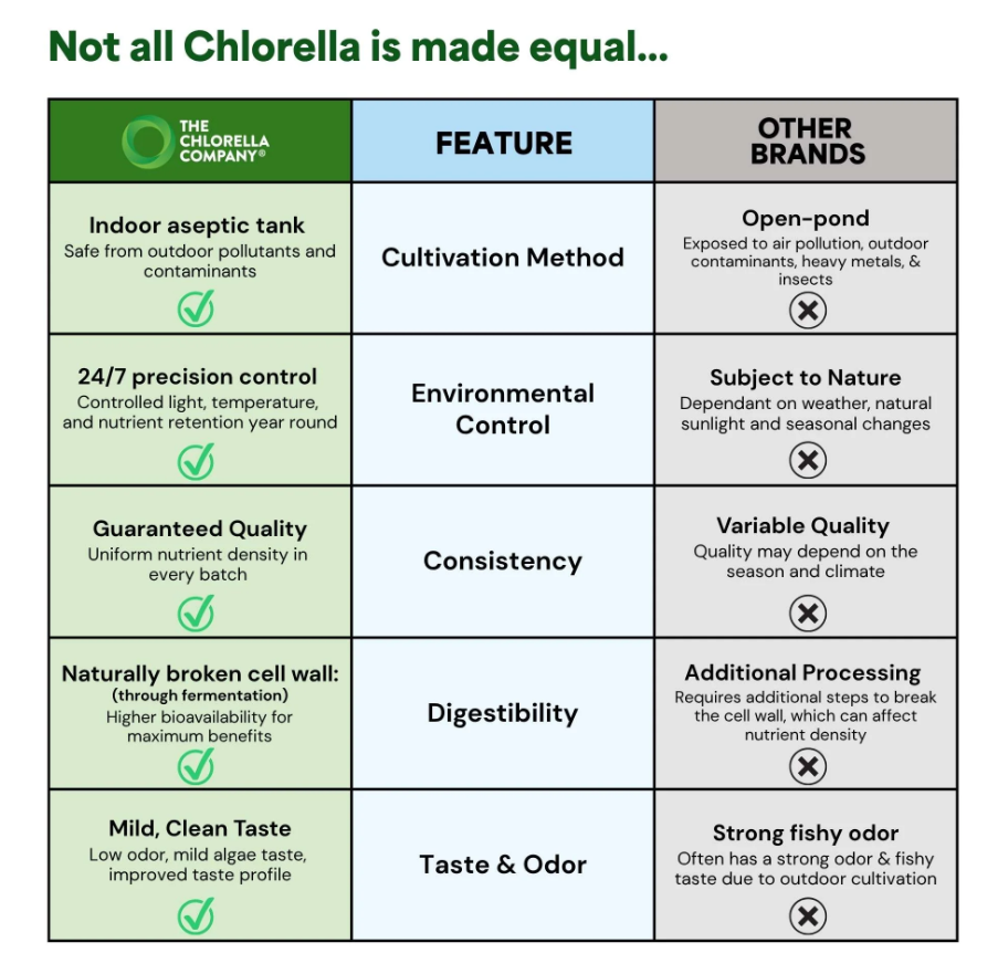 Chlorella cultivation comparison chart